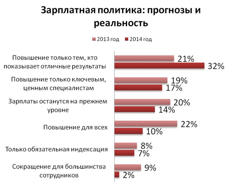 Стало известно, кому повысят зарплату в 2014 году / hh.ua