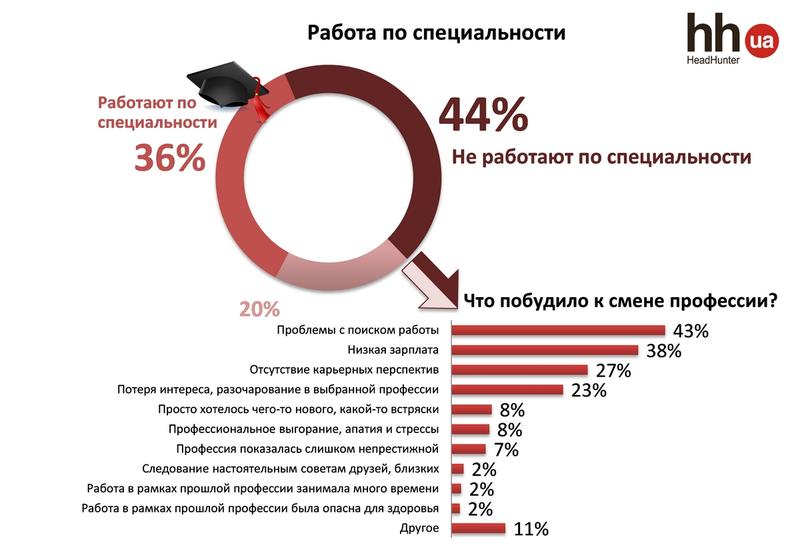 Не по специальности работает больше половины украинцев / hh.ua