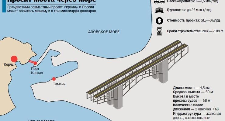 Каким будет мост через Керченский пролив