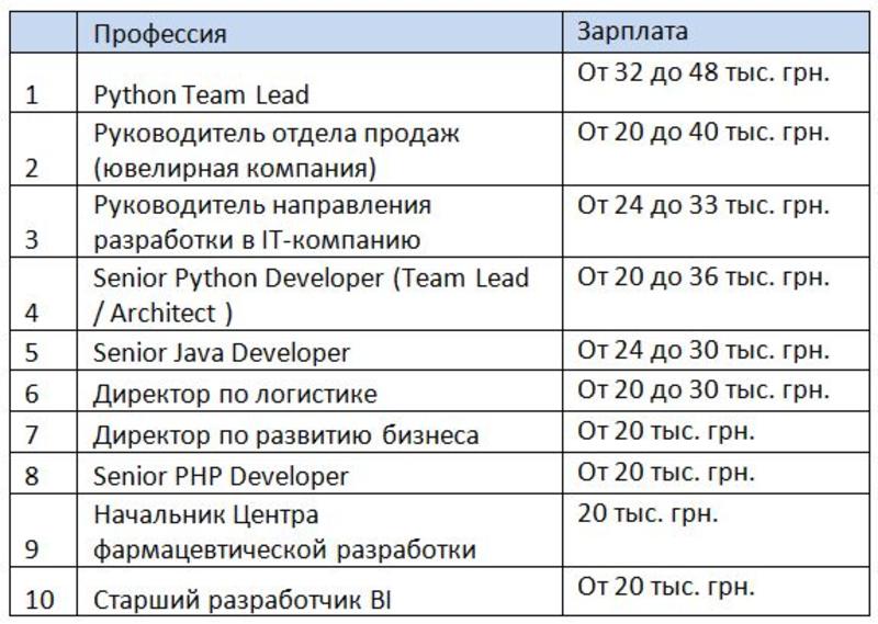 ТОП-10 вакансий января 2014 года / hh.ua