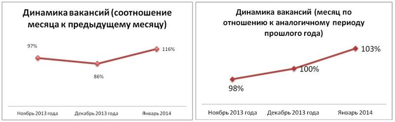 Как Майдан повлиял на рынок труда / hh.ua