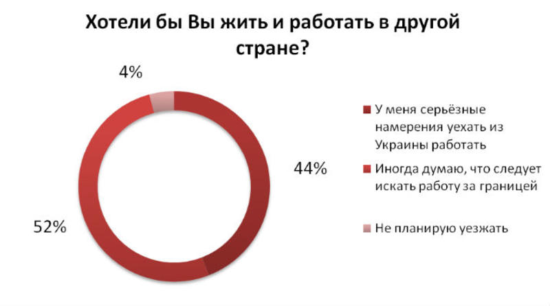 Выехать из Украины хотят 44% офисных работников / hh.ua