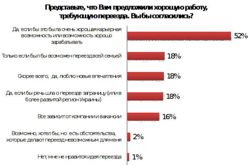 Выехать из Украины хотят 44% офисных работников / hh.ua