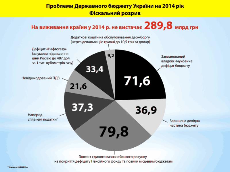 За шаг до дефолта: Яценюк показал проблемы госбюджета Украины