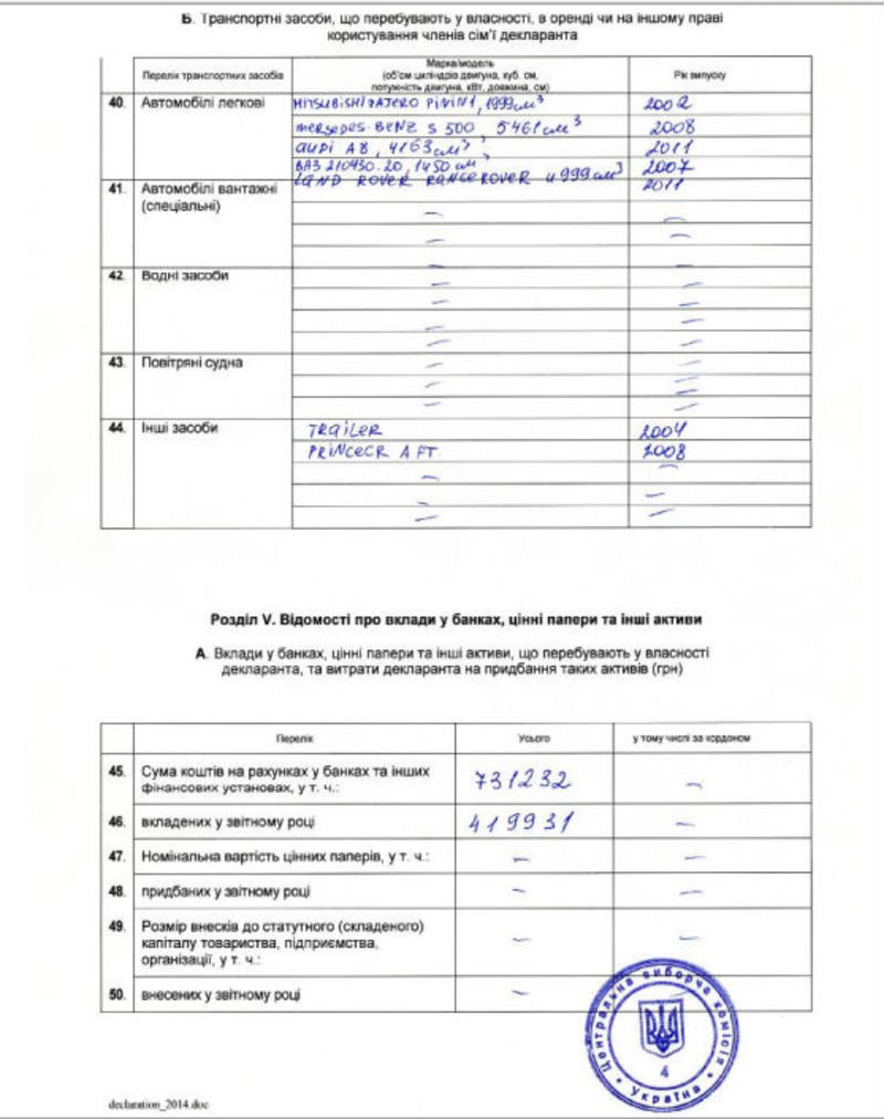 Семья Бойко заработала за год 17 миллионов гривен / cvk.gov.ua