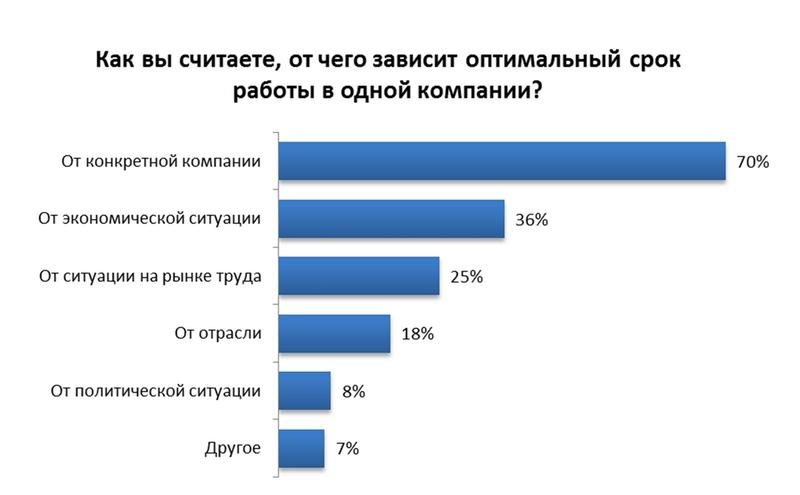 Опрос: сколько можно работать в одной компании / rabota.ua