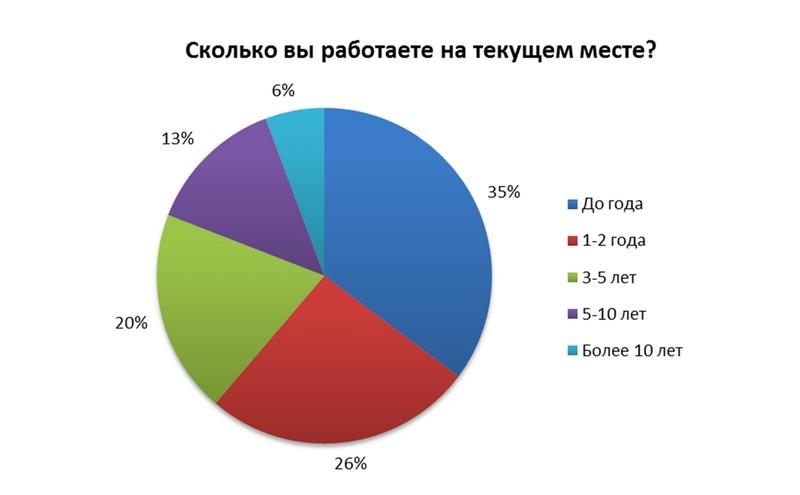 Опрос: сколько можно работать в одной компании / rabota.ua
