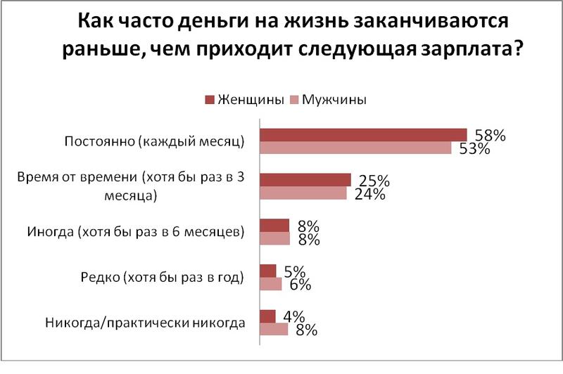Украинцы живут от зарплаты до зарплаты / hh.ua