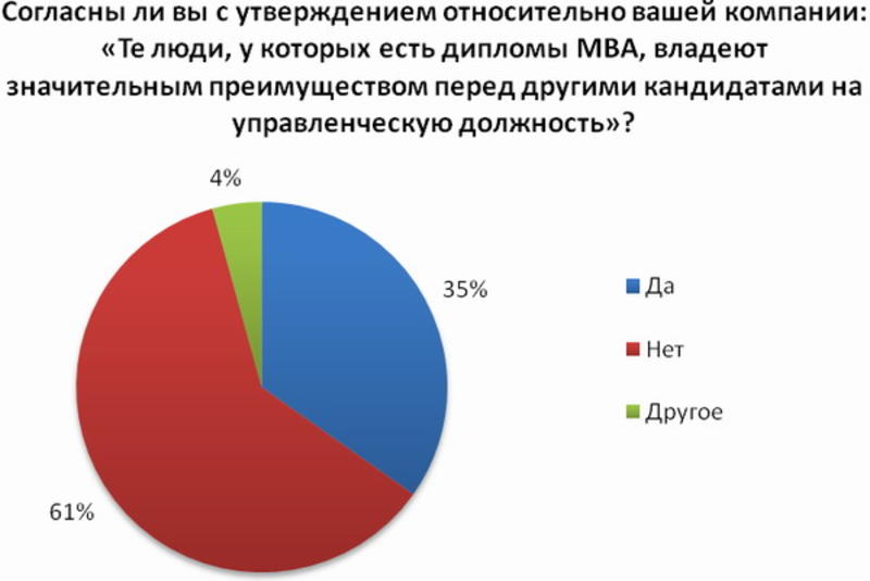 MBA в Украине не гарантирует высокую зарплату и топ-должность - опрос / rabota.ua
