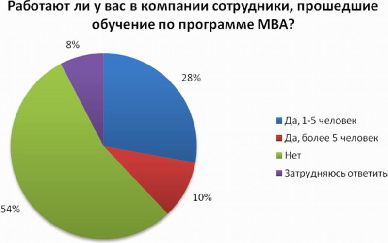 MBA в Украине не гарантирует высокую зарплату и топ-должность - опрос / rabota.ua