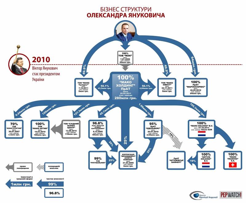Александра Януковича объявили в розыск: чем владеет бизнесмен / Центр протидії корупції