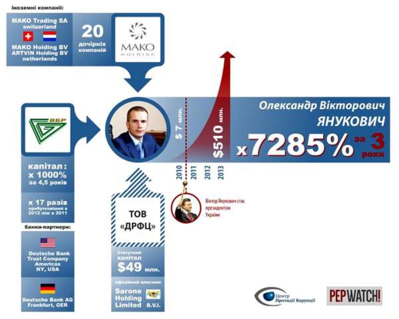 Александра Януковича объявили в розыск: чем владеет бизнесмен / Центр протидії корупції