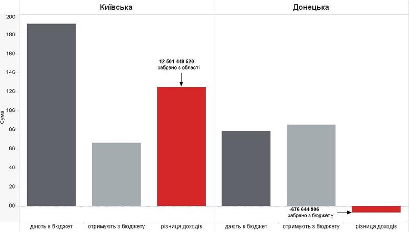 Донбасс не кормит Украину: доходы и расходы областей / texty.org.ua