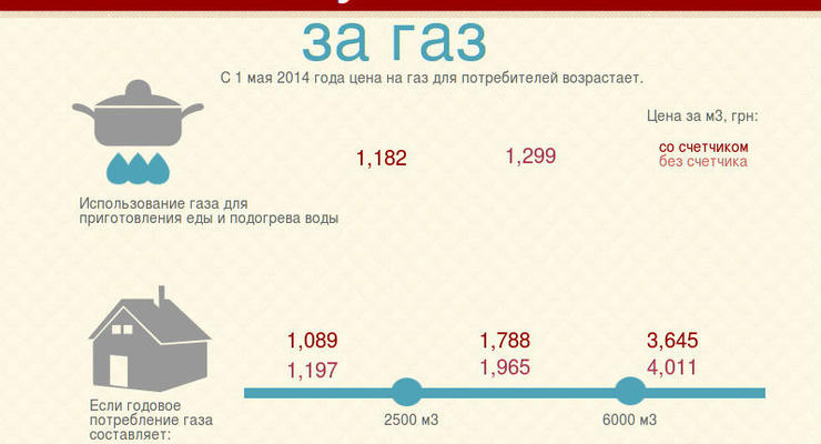 С 1 мая в Украине повышаются цены на газ для населения
