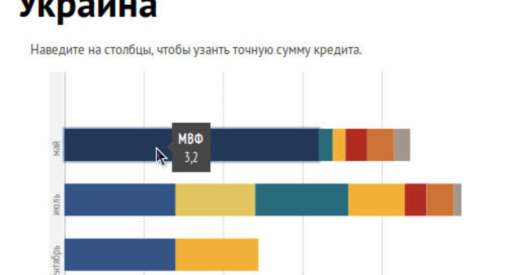 Кредит МВФ: когда и сколько денег получит Украина
