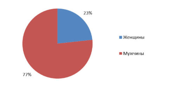 Молодые и с плохим английским: портрет украинских ТОП-менеджеров / hh.ua
