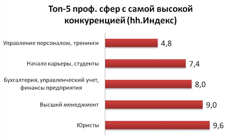 В Украине выросла конкуренция на рынке труда / hh.ua