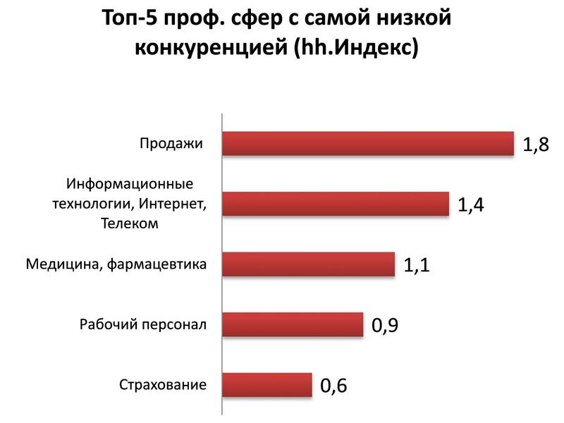 В Украине выросла конкуренция на рынке труда / hh.ua