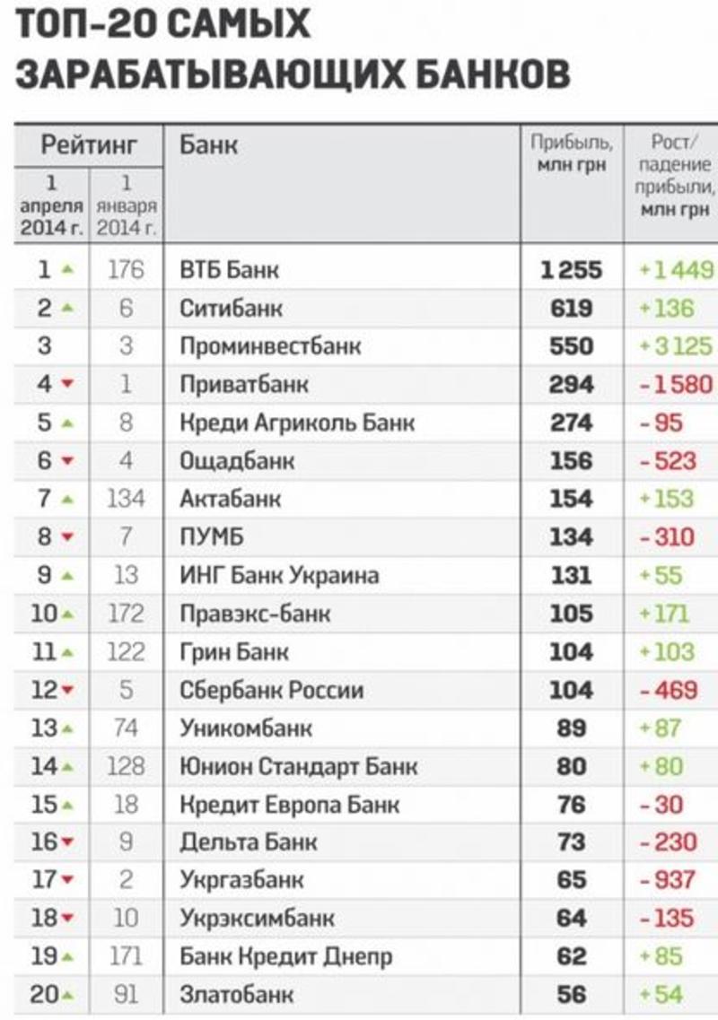 Названы самые ненадежные и самые успешные банки Украины / vesti.ua