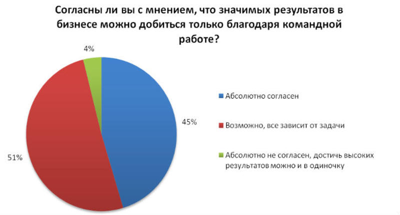 Как на праздник: 20% украинцев считают свой коллектив второй семьей / rabota.ua