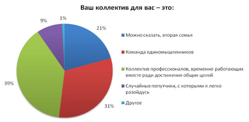 Как на праздник: 20% украинцев считают свой коллектив второй семьей / rabota.ua