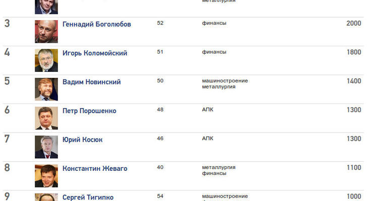 Порошенко занял шестое место в рейтинге 100 богатейших украинцев