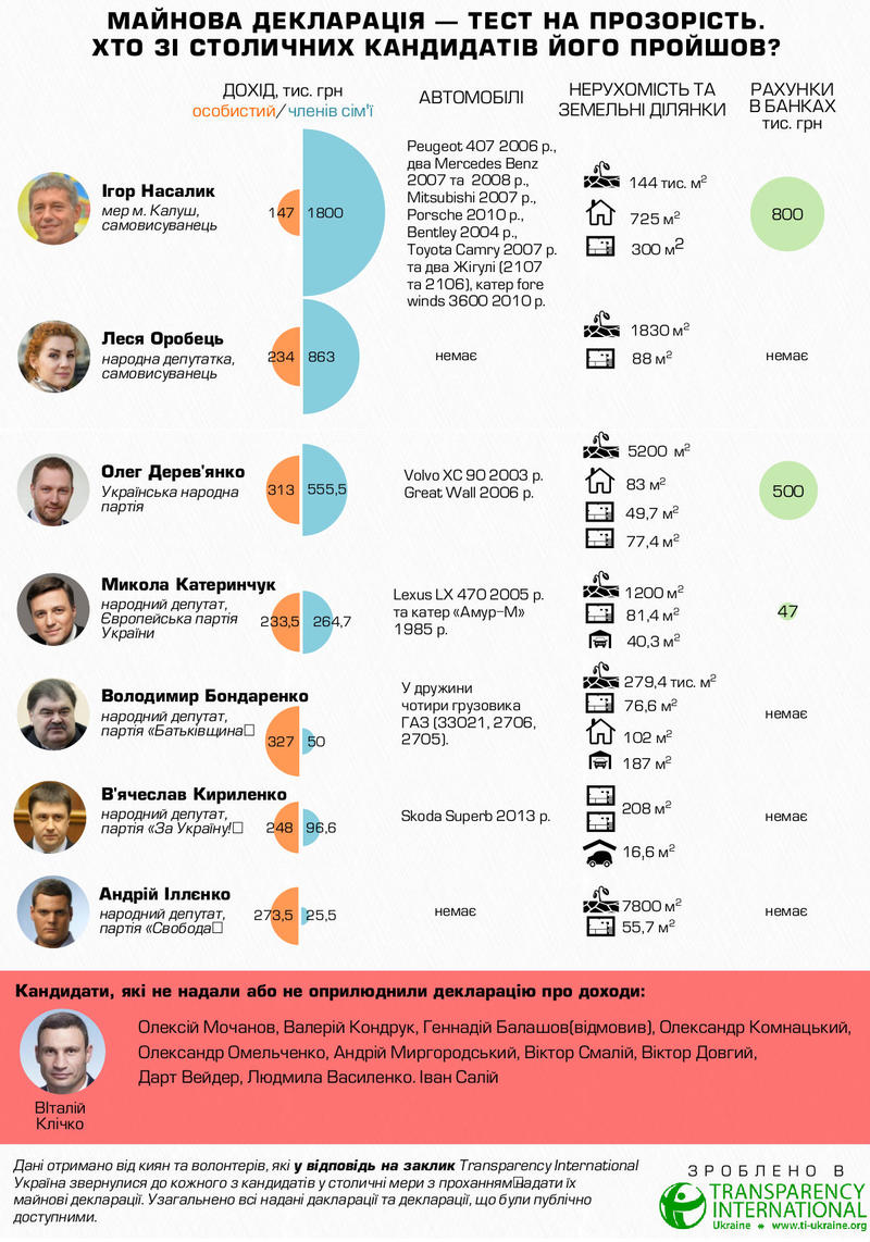 На чем зарабатывает новый мэр Киева Виталий Кличко / Transparancy International