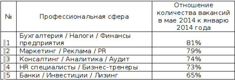 В Украине становится все меньше работы - исследование / rabota.ua