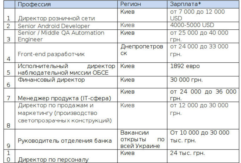 На Донбассе обвалился рынок труда - исследование / hh.ua
