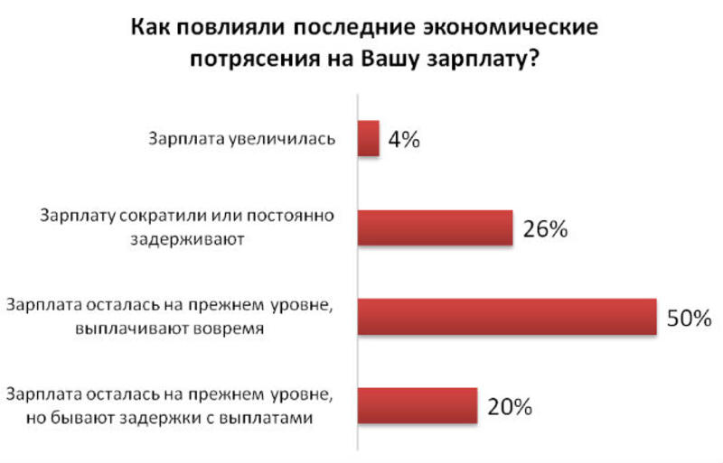Каждый десятый бизнес в Украине – на грани закрытия / hh.ua
