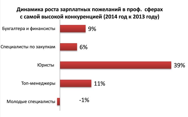 Кто и сколько хочет зарабатывать в Украине / hh.ua