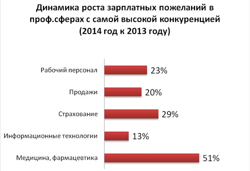 Кто и сколько хочет зарабатывать в Украине / hh.ua