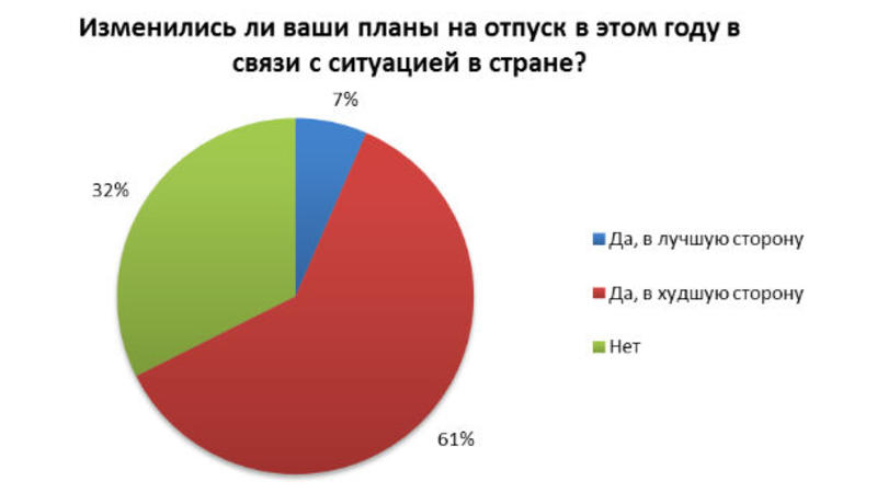 Более половины украинцев изменили планы на отпуск из-за событий в стране / rabota.ua