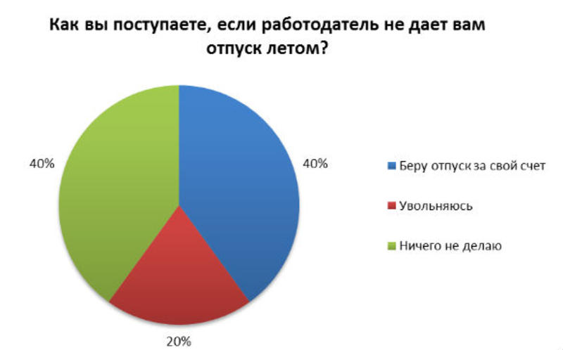 Более половины украинцев изменили планы на отпуск из-за событий в стране / rabota.ua