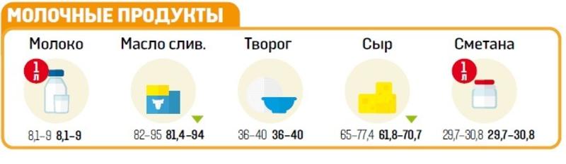 В Украине подешевеют продукты (инфографика) / vesti.ua