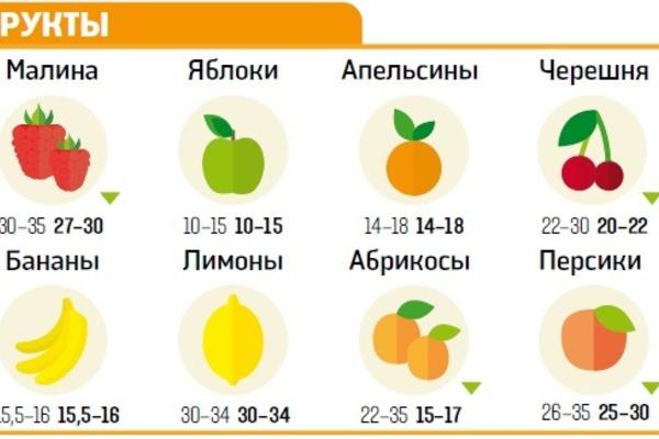 В Украине подешевеют продукты (инфографика)
