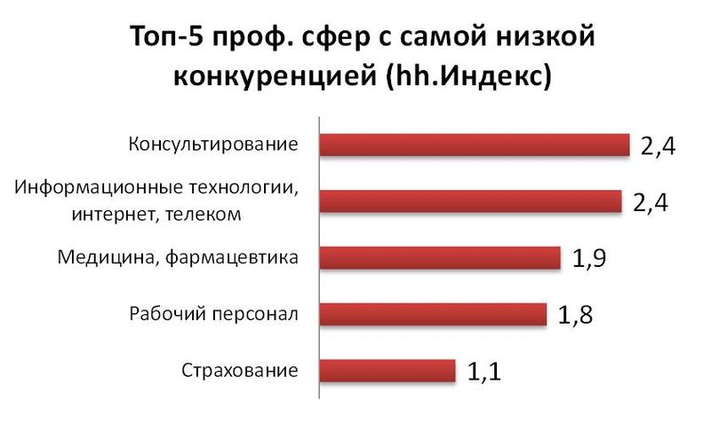 Конкуренция на рынке труда выросла в полтора раза / hh.ua