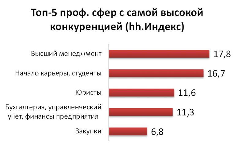 Конкуренция на рынке труда выросла в полтора раза / hh.ua