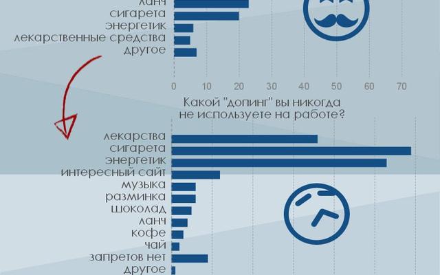 Чашечка кофе или хороший сайт? Самые популярные виды "допинга" на работе (опрос)