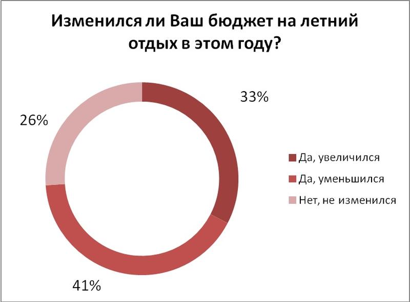 Как украинцы экономят на отпуске (инфографика) / hh.ua