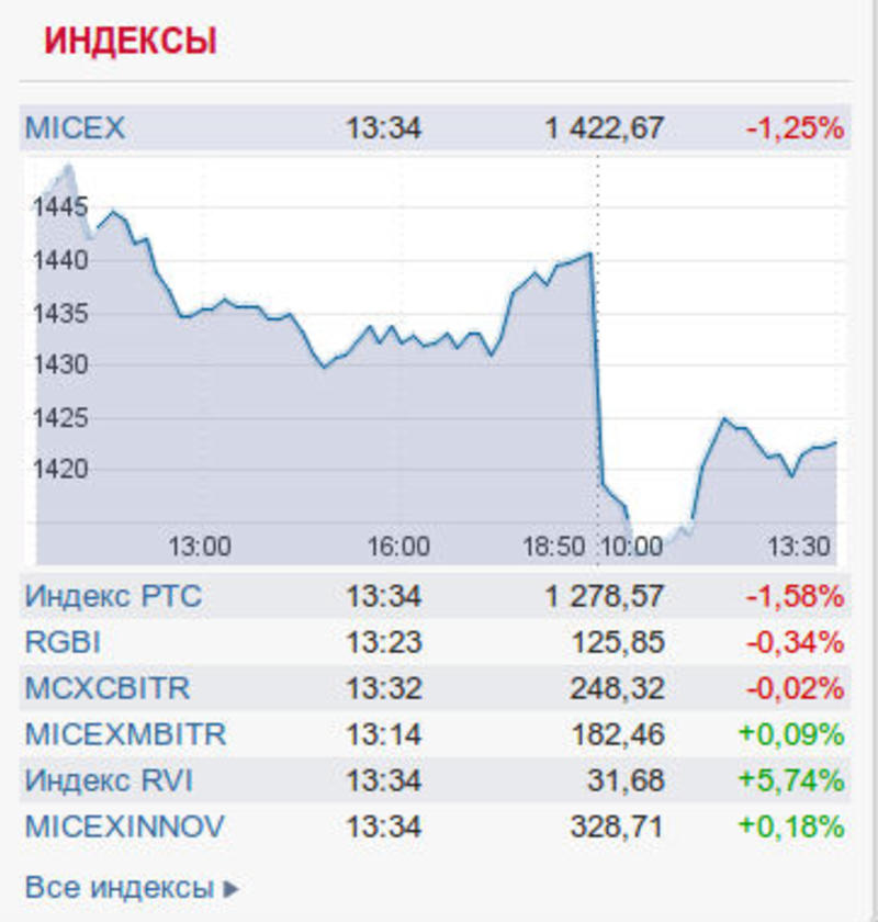 Акции Газпрома упали после крушения Боинга 777 / moex.com/