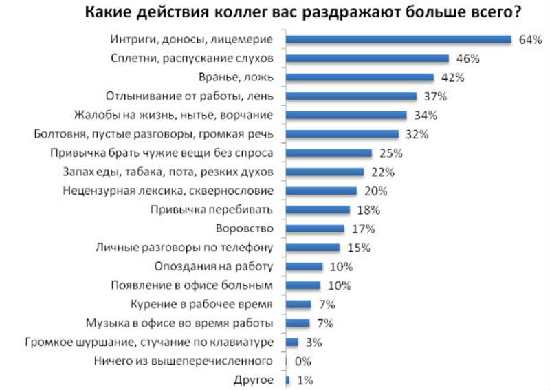 Более 90% работников раздражаются на своих коллег / rabota.ua