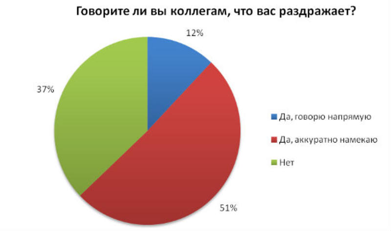 Более 90% работников раздражаются на своих коллег / rabota.ua
