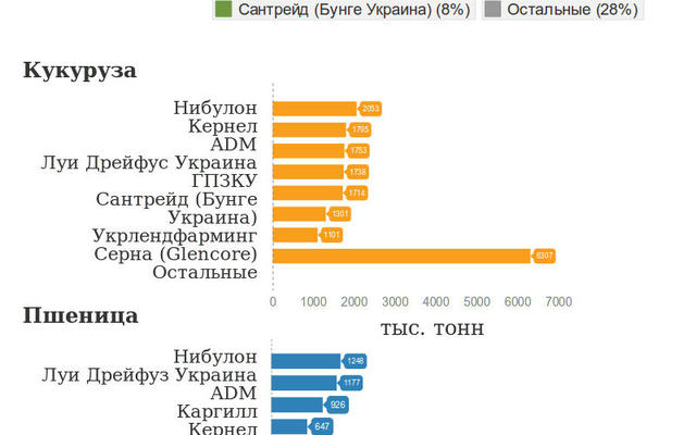 Украина на третьем месте среди экспортеров зерна в мире (инфографика)