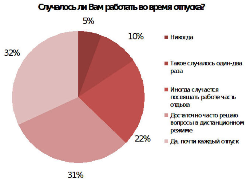 95% украинцев решают рабочие вопросы в отпуске / hh.ua