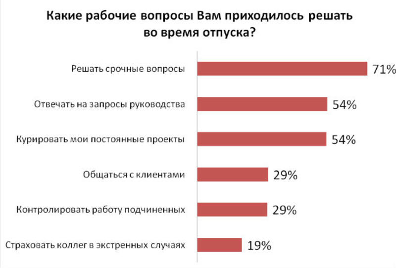 95% украинцев решают рабочие вопросы в отпуске / hh.ua
