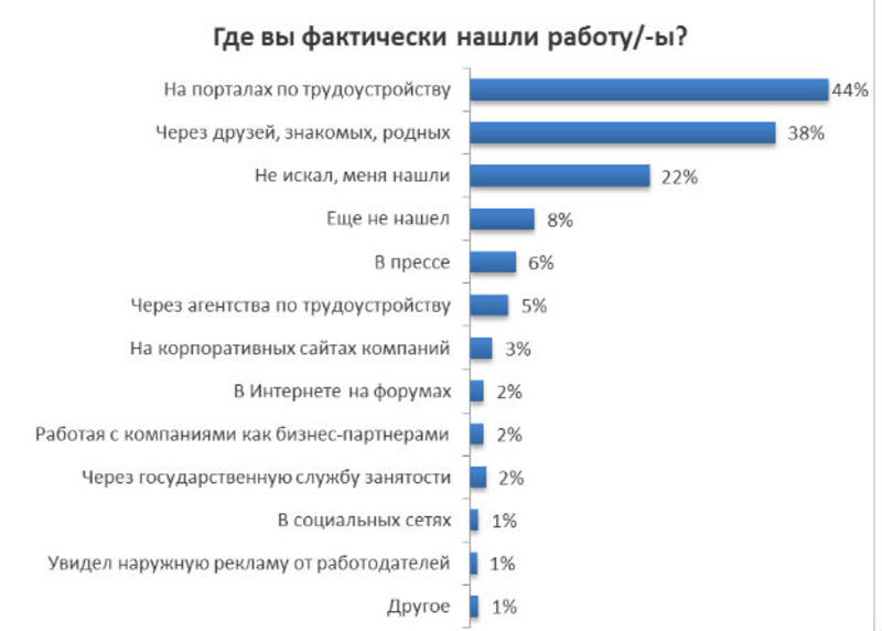Друзья VS интернет: Где находят работу украинцы / rabota.ua