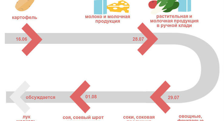 Продукты "нон-грата": импорт каких украинских товаров запретила Россия