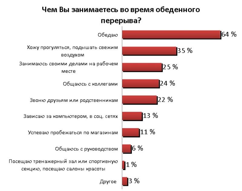 Украинцы работают без перерыва на обед - опрос / hh.ua