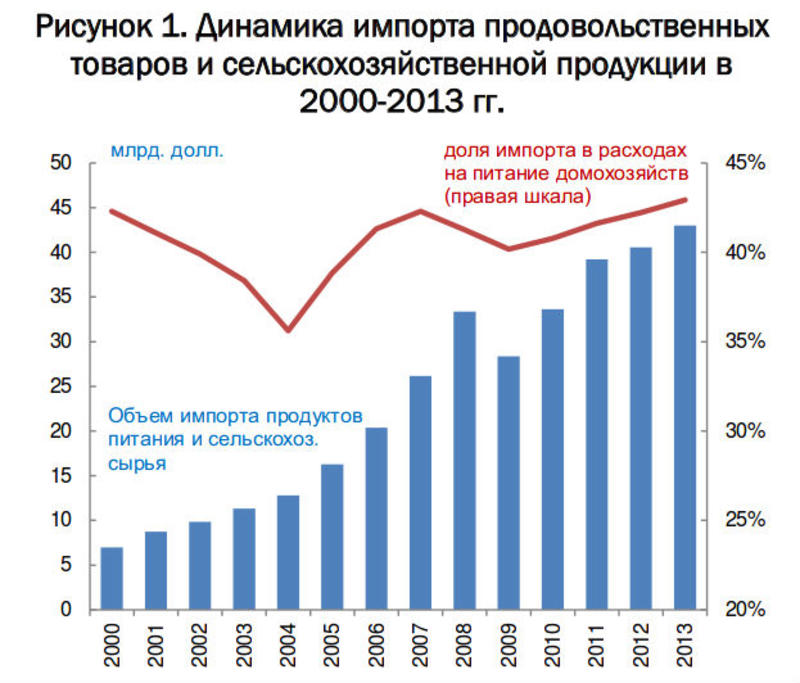 В России вырастут цены на продукты из-за запрета импорта - эксперт / icss.ac.ru